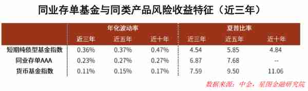 火上热搜的同业存单指数基金，值得买吗？