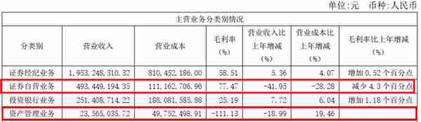 西南证券2021年营收、净利双降 商誉减值1.07亿元