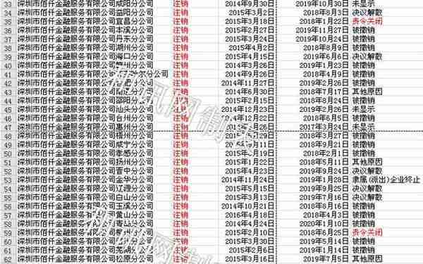 佰仟金融怎么了：投诉不断、多个员工陷诈骗丑闻、大面积注销分公司