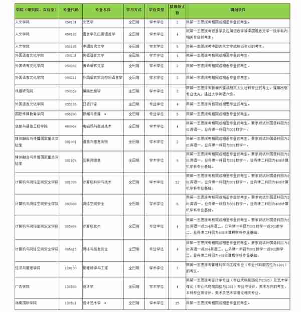 4月5日最新2023考研院校调剂信息汇总