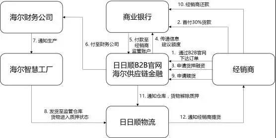 供应链金融五大模式分析与举例