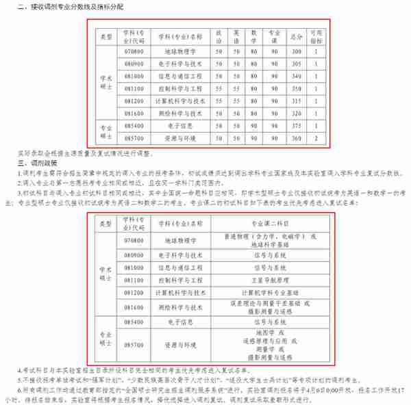 4月5日最新2023考研院校调剂信息汇总