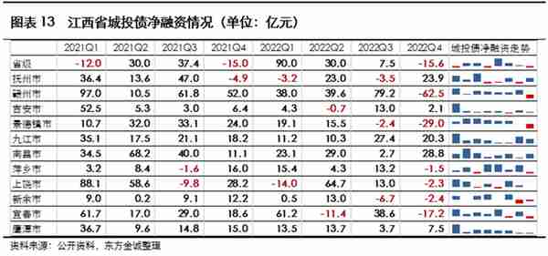 展望系列 | 2023年城投公司信用风险展望 - 江西省