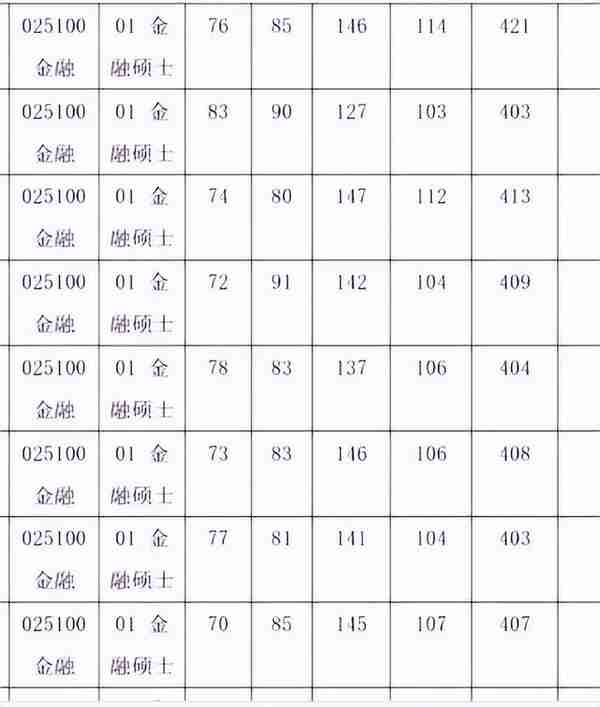 2022名校金融专硕复试线最新汇总，有报考的速看