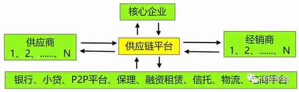 金融产品经理的新方向：供应链金融