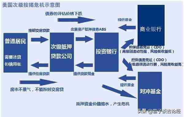 深度解析08年次贷危机爆发原因