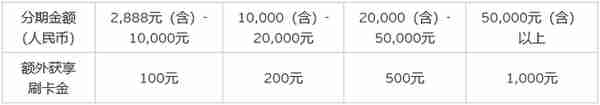 2020年、花旗4张王牌信用卡，申到就是赚到