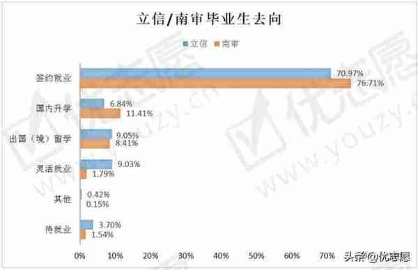 这两所双非财经类特色院校，不比211差，考上就业不愁