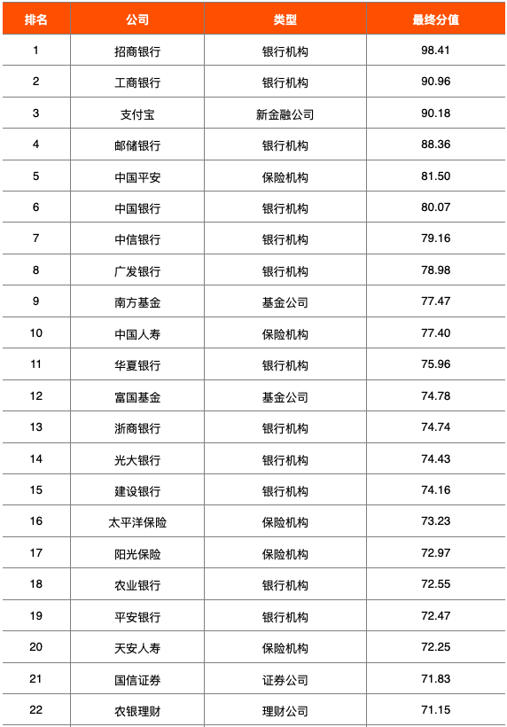 中国金融亲老品牌100强榜单发布：招行、工行、支付宝居前三