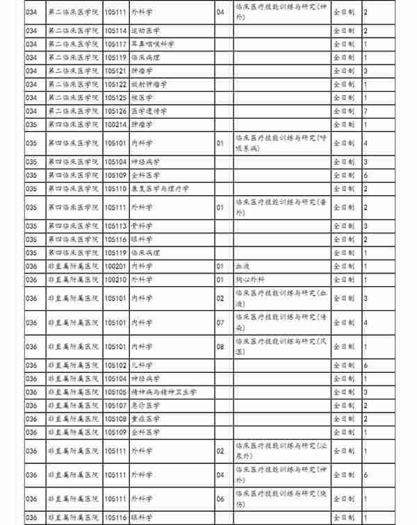 4月5日最新2023考研院校调剂信息汇总