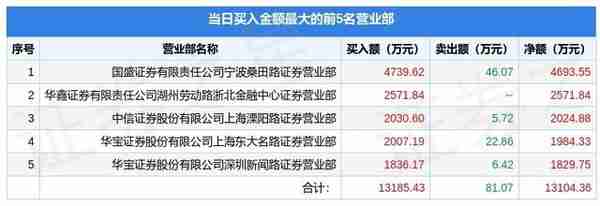 12月30日徐家汇（002561）龙虎榜数据：游资宁波桑田路、浙北金融中心、孙哥上榜