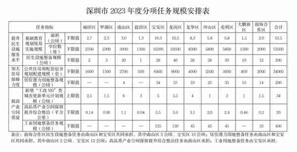 深圳官宣城市更新与土地整备计划！这6大旧改项目进度曝光