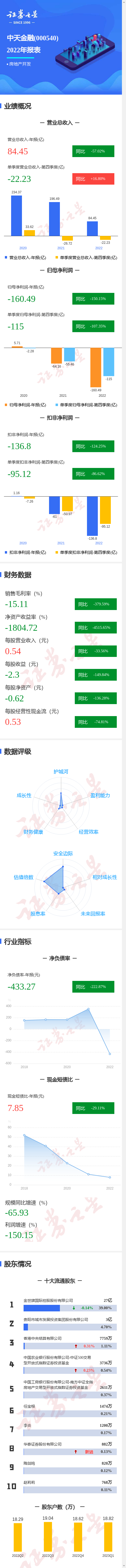 图解中天金融年报：第四季度单季净利润同比减107.35%