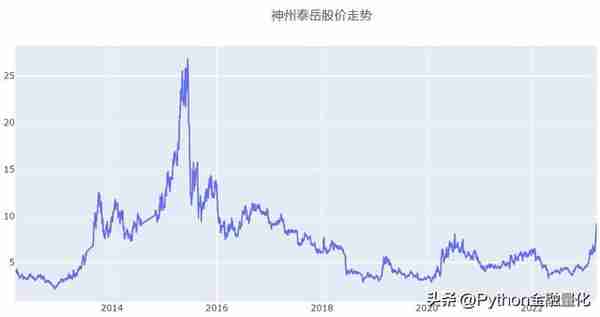 基于backtrader的仓位管理量化回测