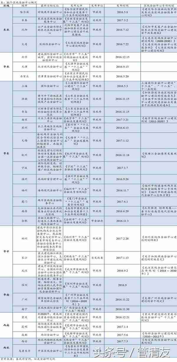 透视中国的31个金融城:地方金融发展的模式与出路