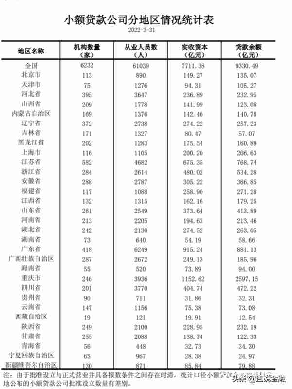 2022年3月末全国小贷公司降至6232家，重庆贷款余额再次稳居第一