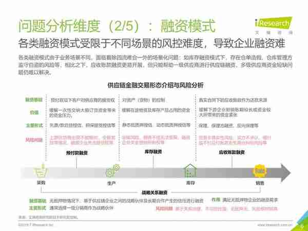 区块链+供应链金融行业研究报告