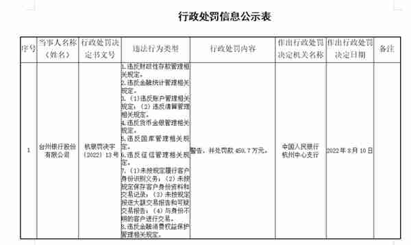 多方面违规台州银行被重罚450.7万元，上半年净利下降6.53%