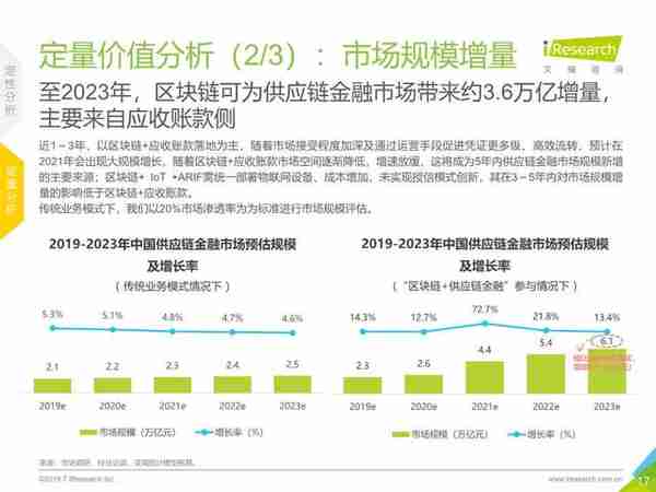 区块链+供应链金融行业研究报告