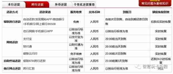 坑！赶紧查查信用卡账单