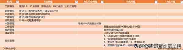 周一刷什么：工行/建行/VISA一元购更新库存、北京银行5折购