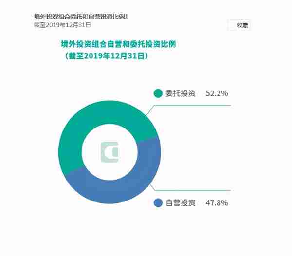 全球最大主权财富基金——中国投资有限责任公司