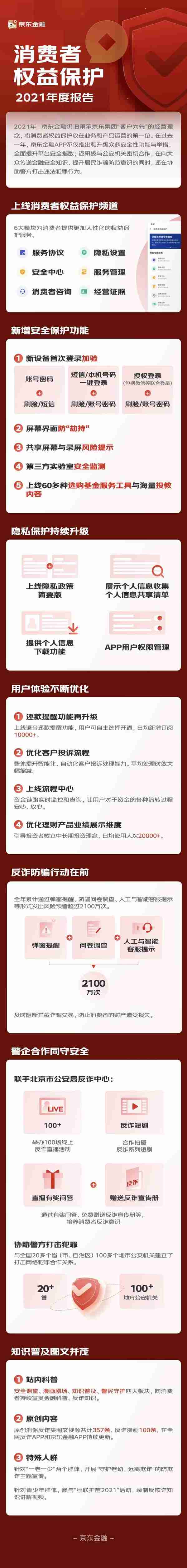 京东金融发布消费者权益保护报告：推出多项安全举措，助力实现“全民反诈”