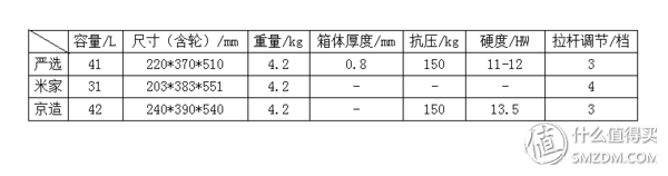 严选、京造、米家，铝合金拉杆箱，哪家值得买？