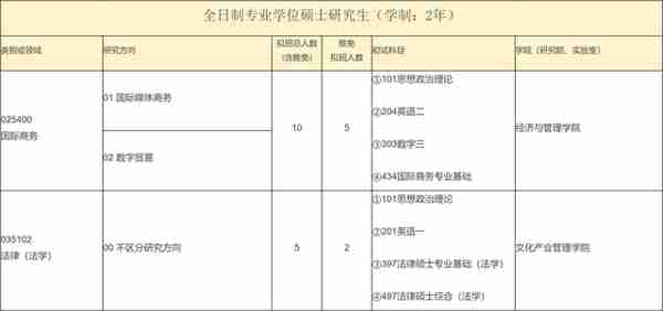 速速捡漏！2年制专硕院校！