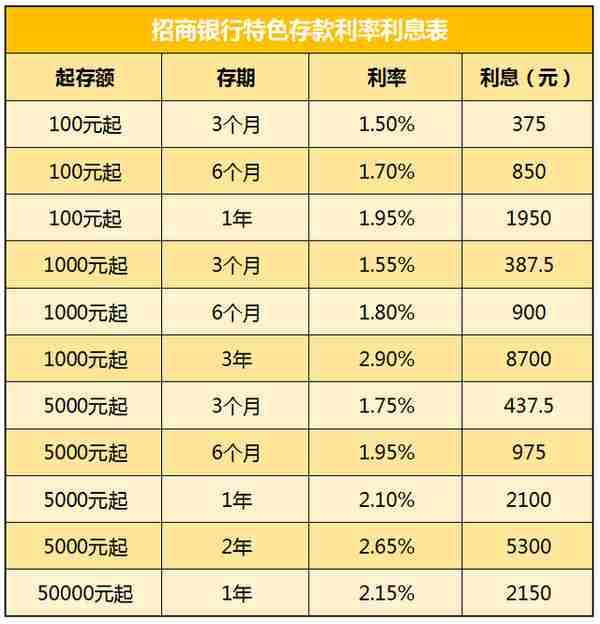 招商银行 存款利率最新调整：2023年5月，特色存款全新利率利息表