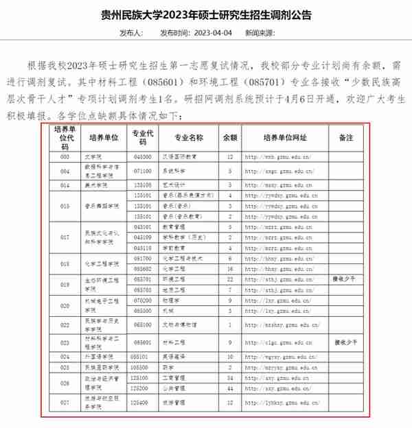 4月5日最新2023考研院校调剂信息汇总