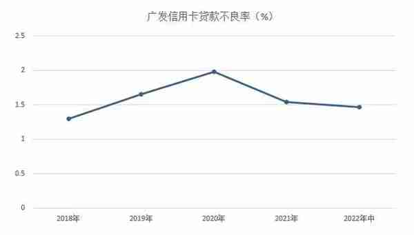 监管出新规，广发信用卡主动求变锚定发展方向