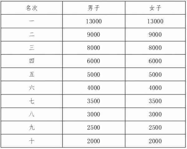 今天10点，2022越马开始报名