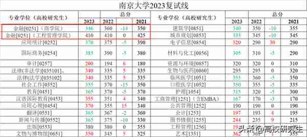 南京大学校线公布，金融复试线410分，电子信息暴涨30分到320分