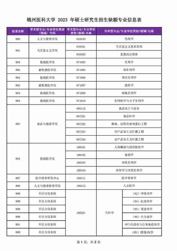 4月5日最新2023考研院校调剂信息汇总