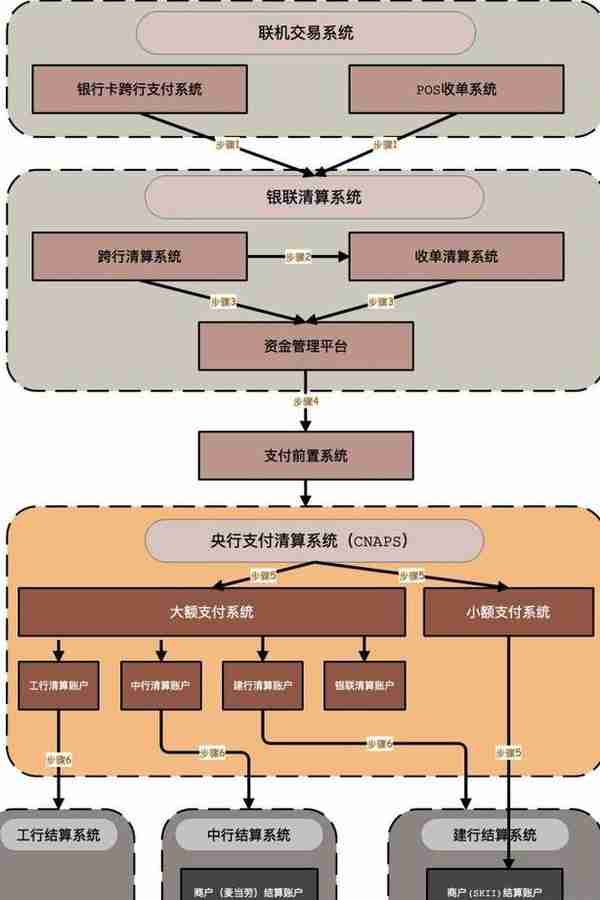 中国银联（CUPS）转账支付流程，与大家每天相关的哦