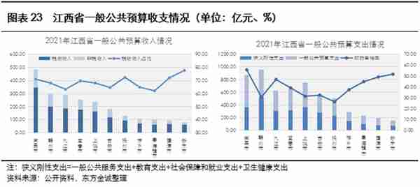 展望系列 | 2023年城投公司信用风险展望 - 江西省