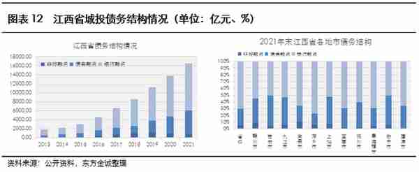 展望系列 | 2023年城投公司信用风险展望 - 江西省