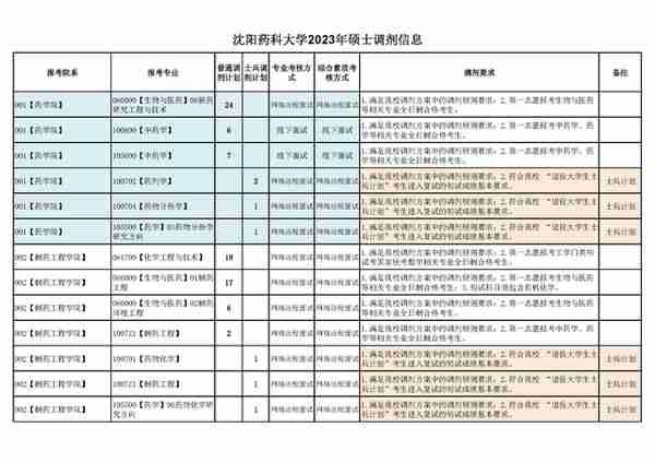 4月5日最新2023考研院校调剂信息汇总