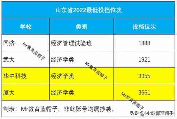 金融院校格局：前3档有变化，人大、西财、武大等有争议