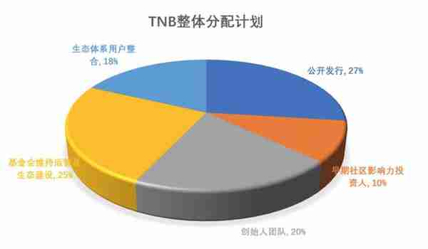 秒啊(TNB) 项目评级