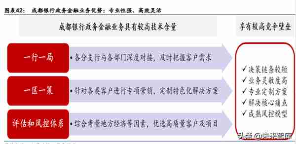 金融行业专题报告：区域性银行生态研究，第四极崛起，成渝新机遇