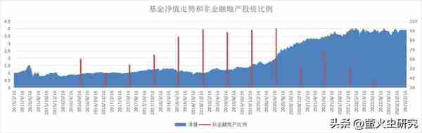 杜洋的工银战略转型基金，年化收益18%，真的是主打金融地产么？