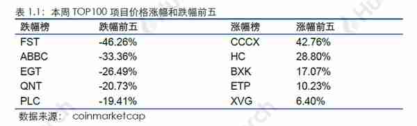 火币区块链行业周报：比特币、以太坊挖矿难度均环比上升