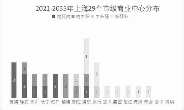 从上海商业中心30年演变之路，解码未来15年商机