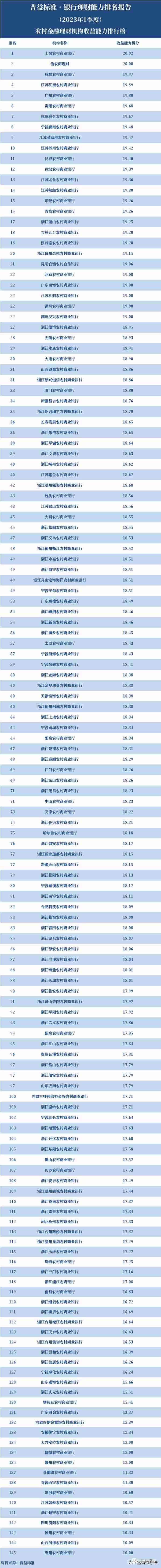 独家丨全国280家银行理财能力排行榜（2023年1季度）