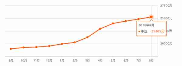 下半年房价还会上涨吗？先看一下青岛8月最新房价→