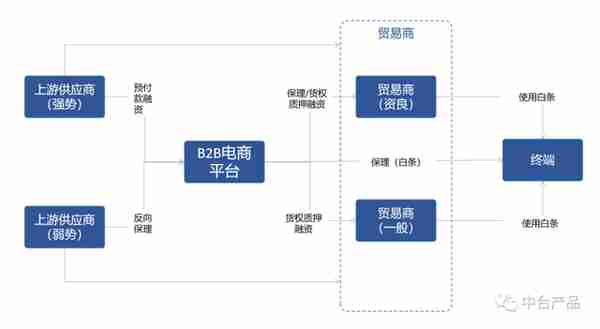 供应链金融服务平台(数字供应链金融服务平台)