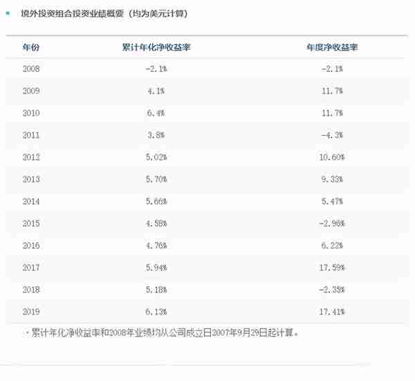 全球最大主权财富基金——中国投资有限责任公司