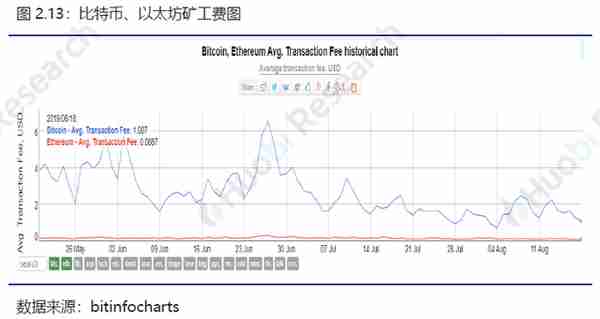 火币区块链行业周报：比特币、以太坊挖矿难度均环比上升